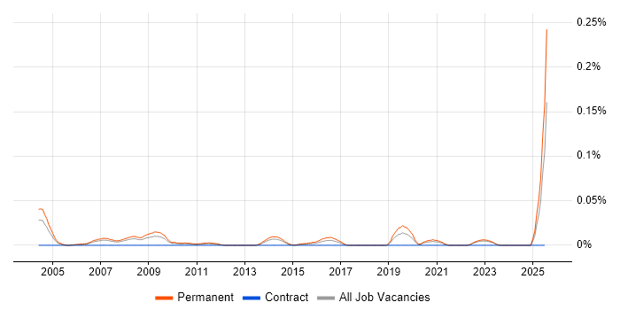Job vacancy trend for Trainee Business Analyst in the North of England Job vacancy trend for Trainee Business Analyst in the North of England