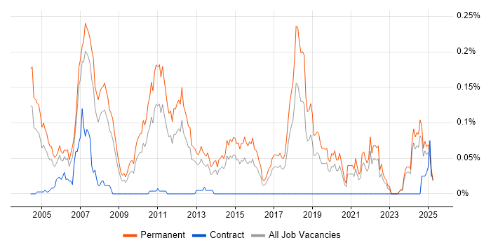 Job vacancy trend for Trainee Consultant in the North of England Job vacancy trend for Trainee Consultant in the North of England