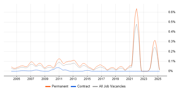 Job vacancy trend for Trainee Developer in the North of England Job vacancy trend for Trainee Developer in the North of England