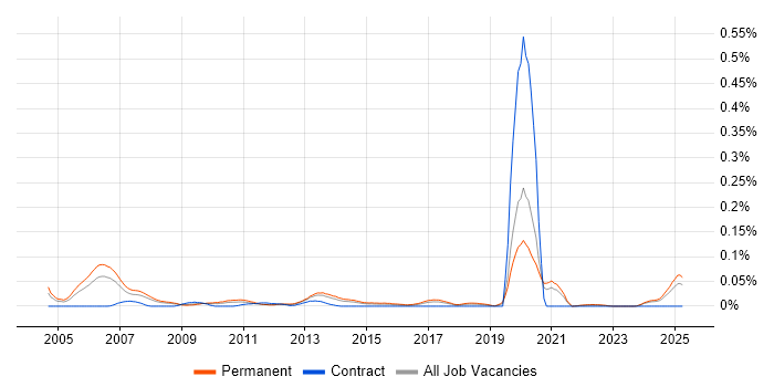 Job vacancy trend for Trainee IT Support in the North of England Job vacancy trend for Trainee IT Support in the North of England