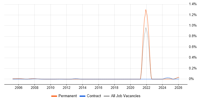 Trainee IT Technician job vacancy trend in the North of England