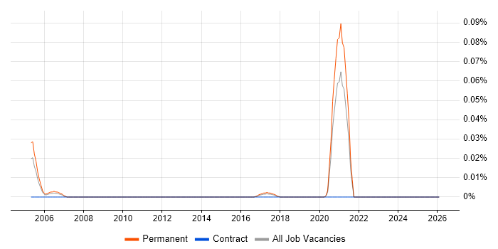 Trainee Network Administrator job vacancy trend in the North of England