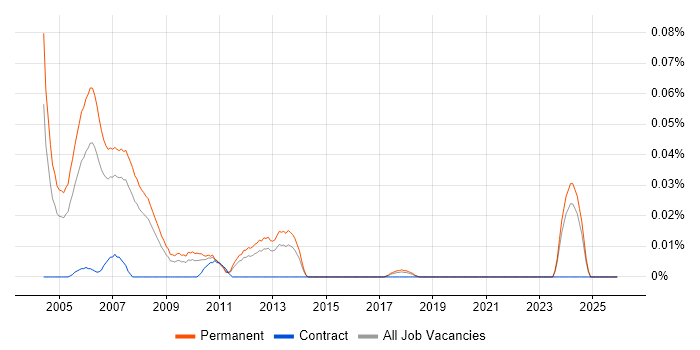 Trainee Programmer job vacancy trend in the North of England