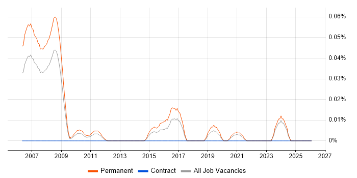 Trainee Project Manager job vacancy trend in the North of England