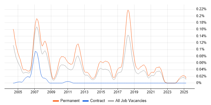 Job vacancy trend for Trainee Recruitment Consultant in the North of England Job vacancy trend for Trainee Recruitment Consultant in the North of England