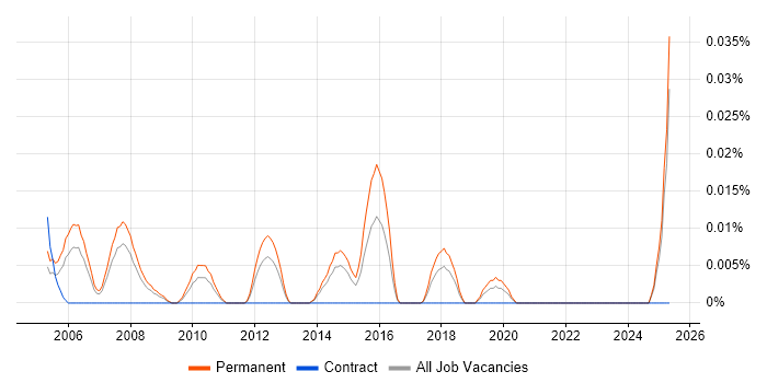 Job vacancy trend for Trainee Resourcer in the North of England Job vacancy trend for Trainee Resourcer in the North of England