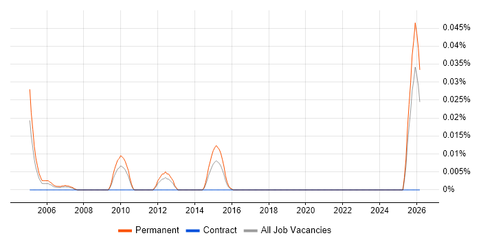 Trainee Sales Executive job vacancy trend in the North of England