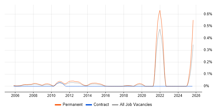 Job vacancy trend for Trainee Software Developer in the North of England