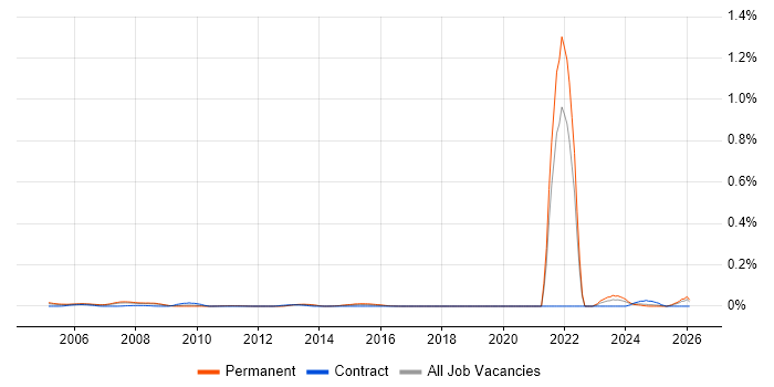 Trainee Technician job vacancy trend in the North of England