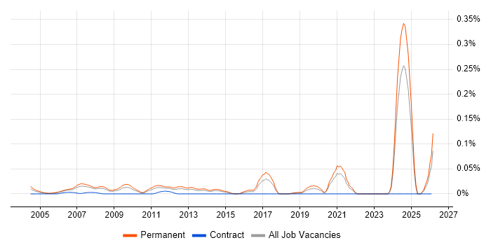 Trainee Web Developer job vacancy trend in the North of England