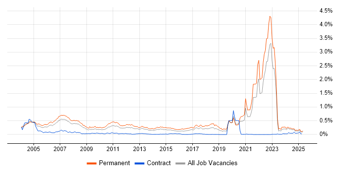 Job vacancy trend for Trainee in the North of England Job vacancy trend for Trainee in the North of England