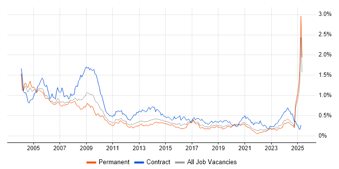 Job vacancy trend for Trainer in the North of England Job vacancy trend for Trainer in the North of England