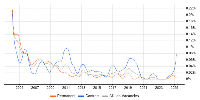 Job vacancy trend for Training Consultant in the North of England Job vacancy trend for Training Consultant in the North of England