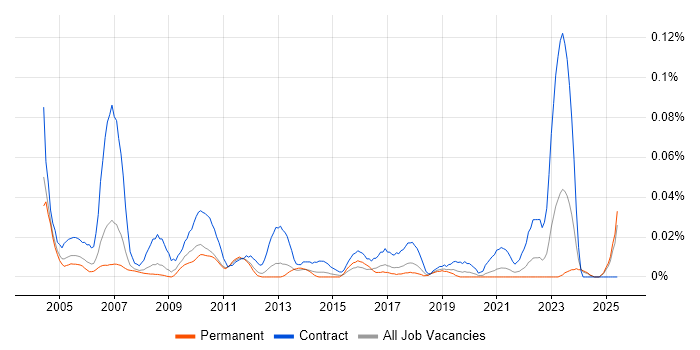 Job vacancy trend for Training Coordinator in the North of England Job vacancy trend for Training Coordinator in the North of England