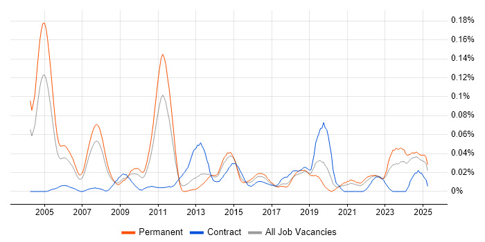 Job vacancy trend for Transformation Consultant in the North of England Job vacancy trend for Transformation Consultant in the North of England