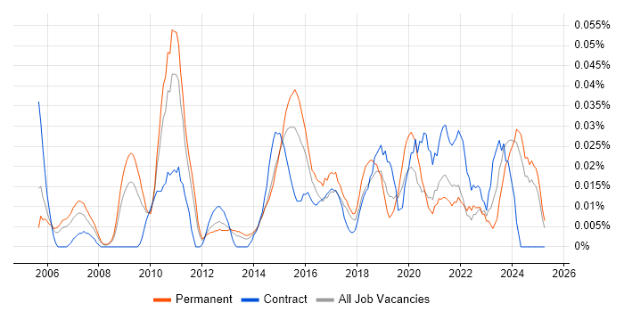 Job vacancy trend for Transformation Director in the North of England Job vacancy trend for Transformation Director in the North of England