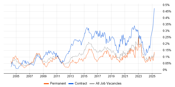 Job vacancy trend for Transformation Manager in the North of England Job vacancy trend for Transformation Manager in the North of England