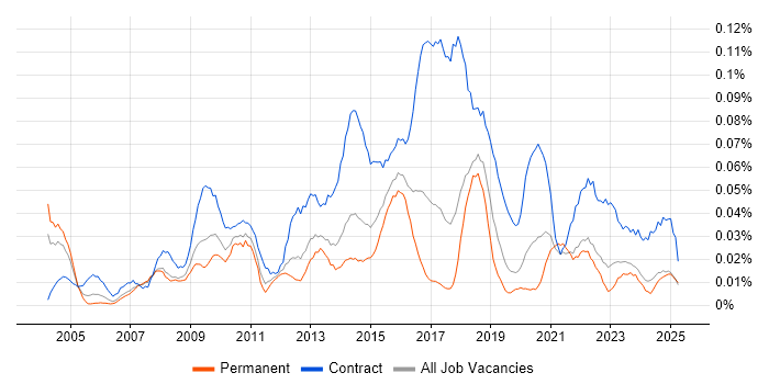 Job vacancy trend for Transformation Programme Manager in the North of England Job vacancy trend for Transformation Programme Manager in the North of England