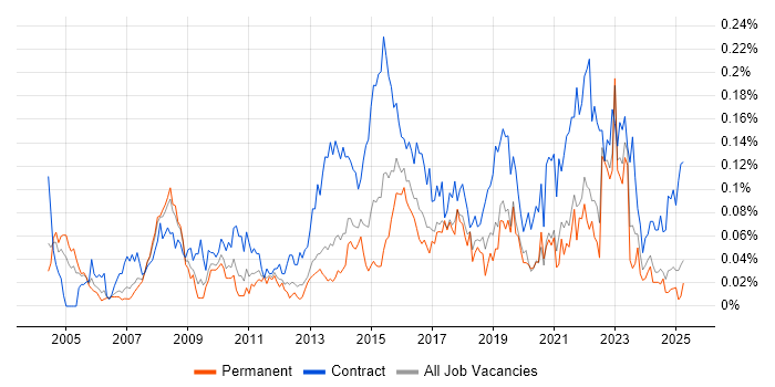Job vacancy trend for Transformation Project Manager in the North of England Job vacancy trend for Transformation Project Manager in the North of England