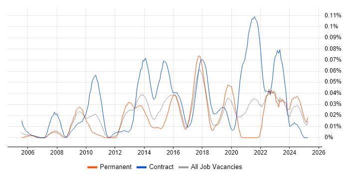 Job vacancy trend for Transition Analyst in the North of England Job vacancy trend for Transition Analyst in the North of England