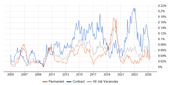 Job vacancy trend for Transition Management in the North of England Job vacancy trend for Transition Management in the North of England