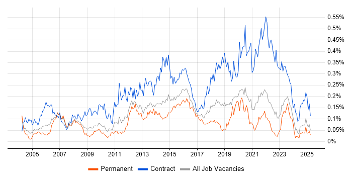 Job vacancy trend for Transition Manager in the North of England Job vacancy trend for Transition Manager in the North of England