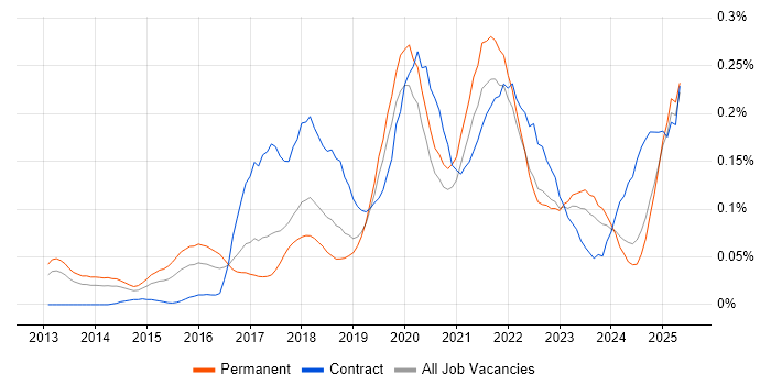 Job vacancy trend for Trello in the North of England Job vacancy trend for Trello in the North of England