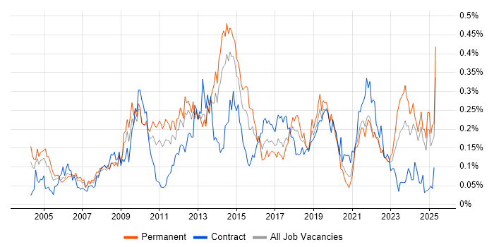 Job vacancy trend for Trend Analysis in the North of England Job vacancy trend for Trend Analysis in the North of England