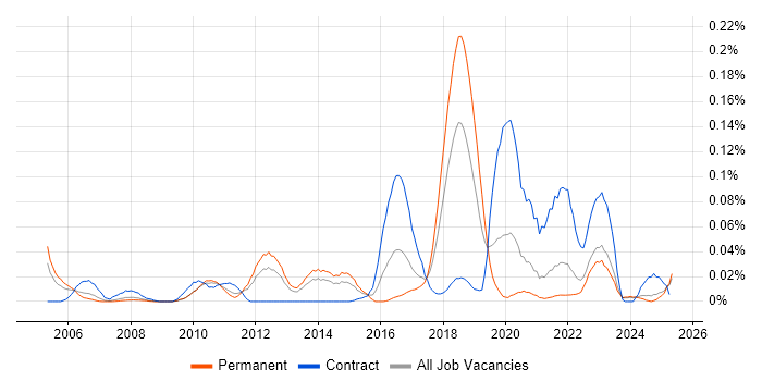 Job vacancy trend for Trend Micro in the North of England Job vacancy trend for Trend Micro in the North of England