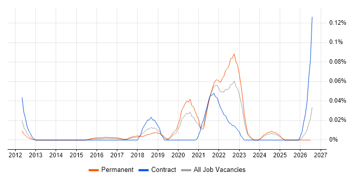 Tricentis qTest job vacancy trend in the North of England