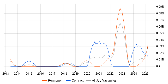 Job vacancy trend for Tricentis Tosca in the North of England Job vacancy trend for Tricentis Tosca in the North of England