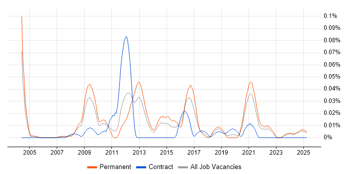 Job vacancy trend for Tripwire in the North of England Job vacancy trend for Tripwire in the North of England