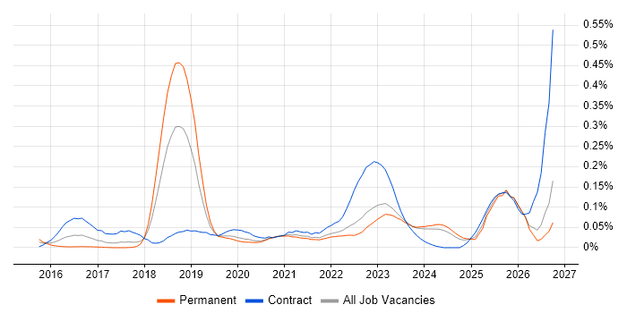 TTP job vacancy trend in the North of England
