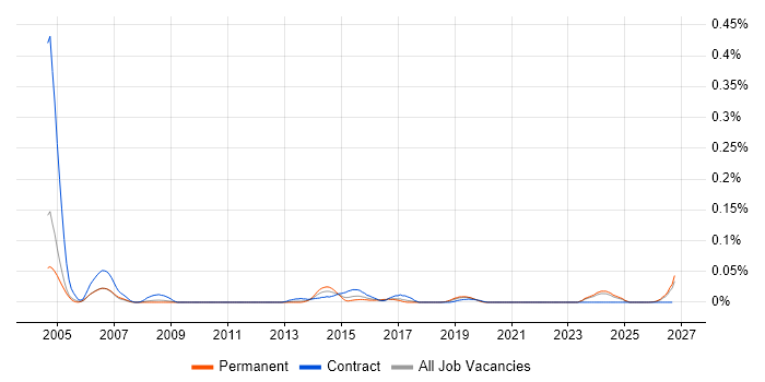 Turkish Language job vacancy trend in the North of England