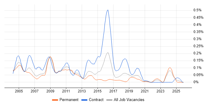 Tuxedo job vacancy trend in the North of England