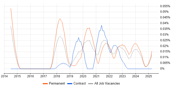 Job vacancy trend for Twilio in the North of England Job vacancy trend for Twilio in the North of England