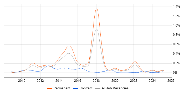 Job vacancy trend for Twitter in the North of England