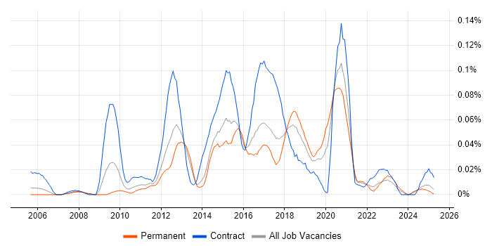 Job vacancy trend for Two-Factor Authentication in the North of England Job vacancy trend for Two-Factor Authentication in the North of England