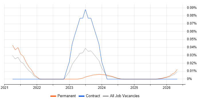 TypeORM job vacancy trend in the North of England
