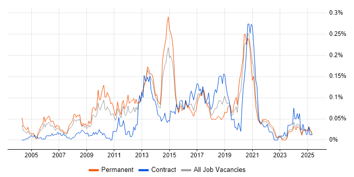 Job vacancy trend for Typography in the North of England Job vacancy trend for Typography in the North of England