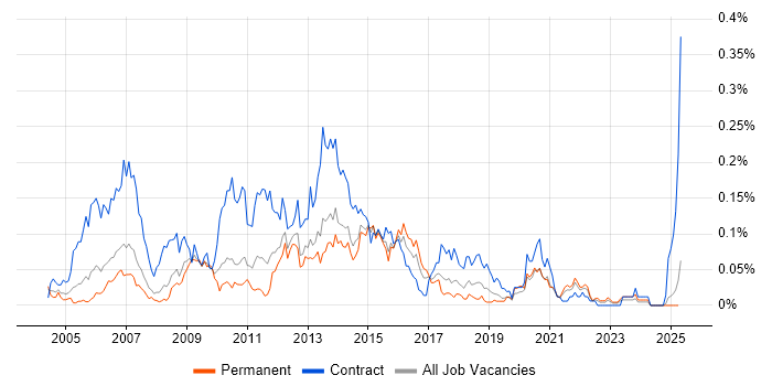 Job vacancy trend for UAT Test Analyst in the North of England Job vacancy trend for UAT Test Analyst in the North of England