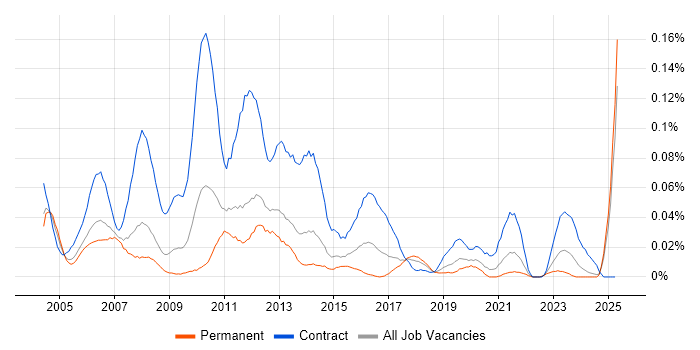 Job vacancy trend for UAT Test Manager in the North of England Job vacancy trend for UAT Test Manager in the North of England