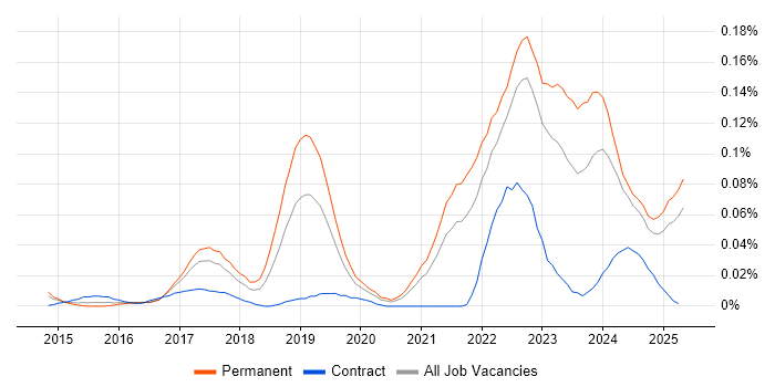 Job vacancy trend for Ubiquiti in the North of England