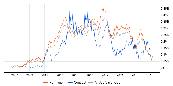 Job vacancy trend for Ubuntu in the North of England