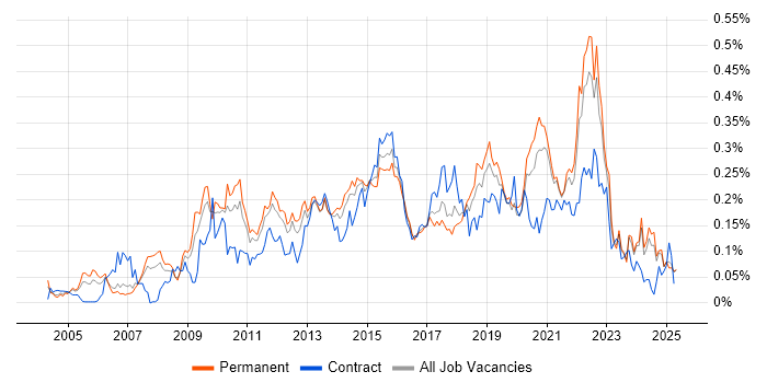Job vacancy trend for UI Designer in the North of England Job vacancy trend for UI Designer in the North of England