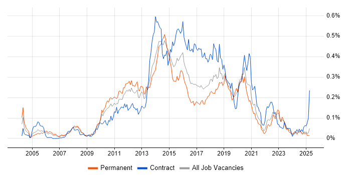 Job vacancy trend for UI Developer in the North of England Job vacancy trend for UI Developer in the North of England
