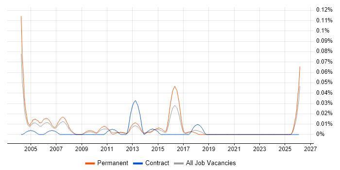 UI Specialist job vacancy trend in the North of England