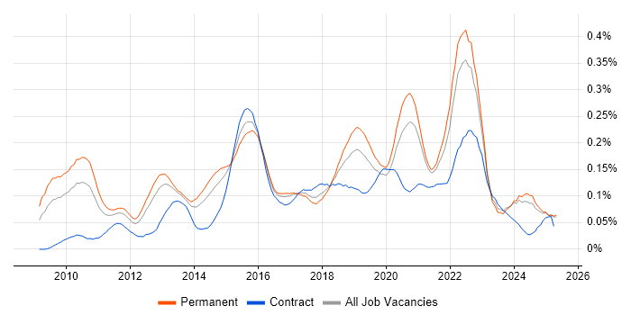 Job vacancy trend for UI/UX Designer in the North of England Job vacancy trend for UI/UX Designer in the North of England