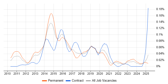 Job vacancy trend for UI/UX Developer in the North of England Job vacancy trend for UI/UX Developer in the North of England