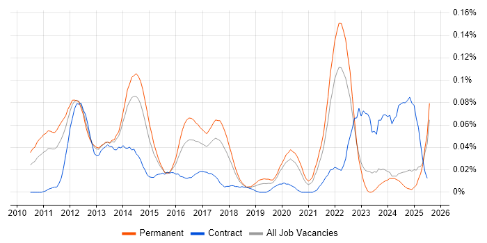 Job vacancy trend for UIKit in the North of England